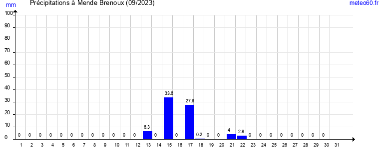 cumul des precipitations