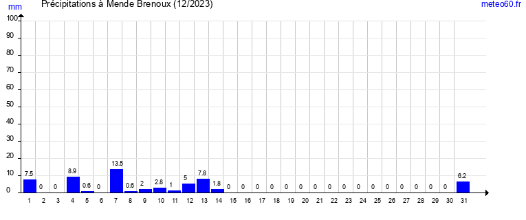 cumul des precipitations