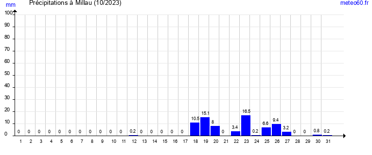 cumul des precipitations