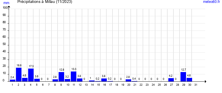 cumul des precipitations