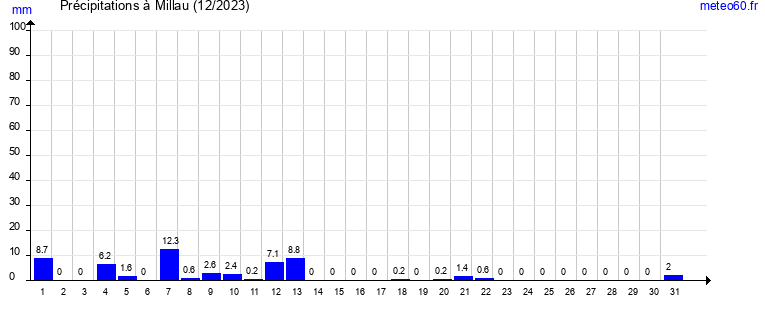 cumul des precipitations