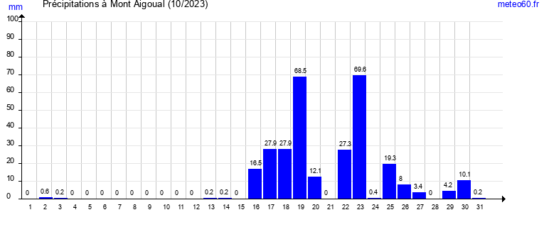 cumul des precipitations