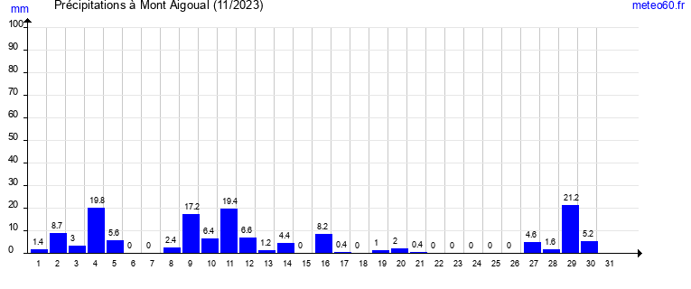 cumul des precipitations