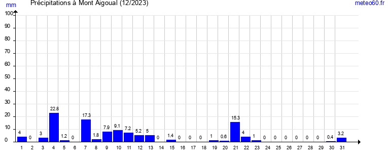 cumul des precipitations