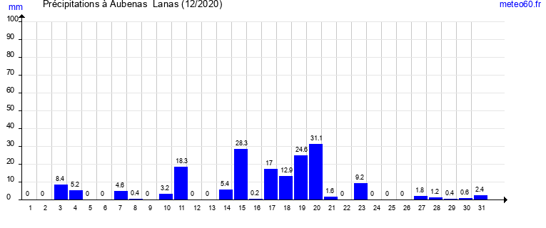 cumul des precipitations