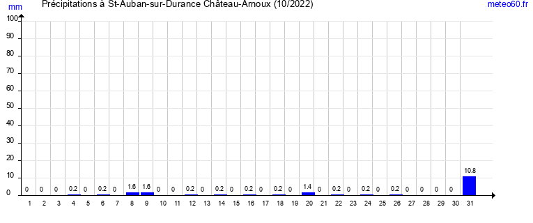 cumul des precipitations