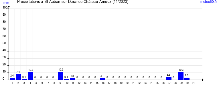 cumul des precipitations