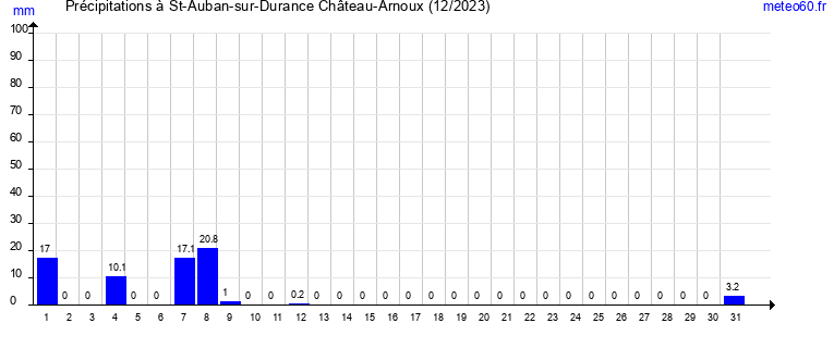 cumul des precipitations