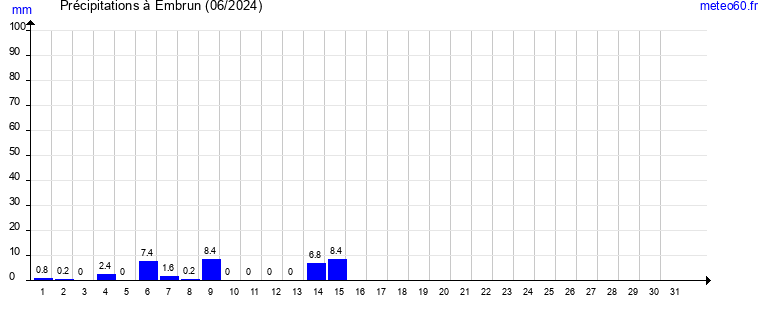 cumul des precipitations