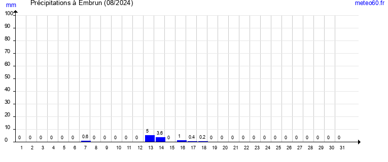 cumul des precipitations