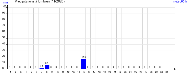 cumul des precipitations