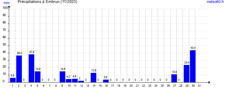 cumul des precipitations