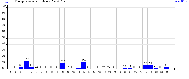 cumul des precipitations