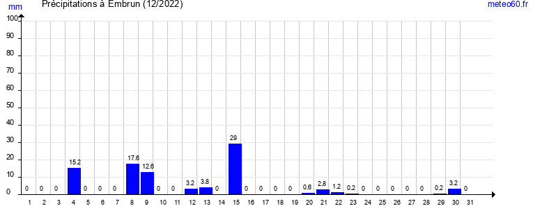 cumul des precipitations