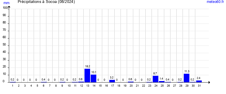 cumul des precipitations