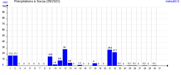 cumul des precipitations