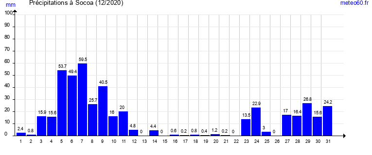 cumul des precipitations