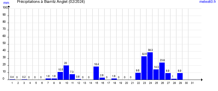 cumul des precipitations