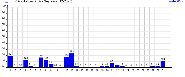 cumul des precipitations