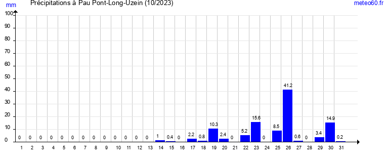 cumul des precipitations