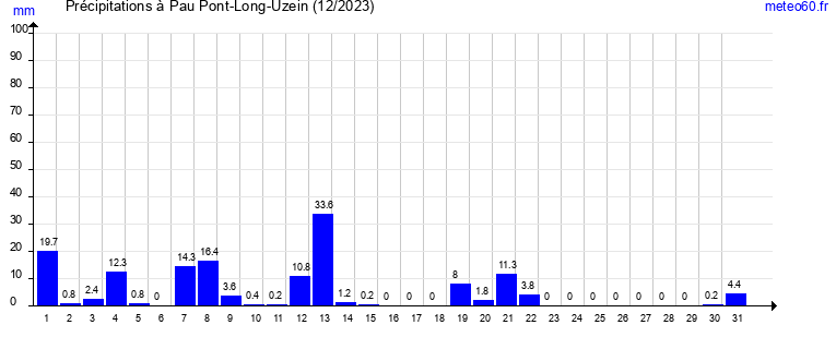 cumul des precipitations