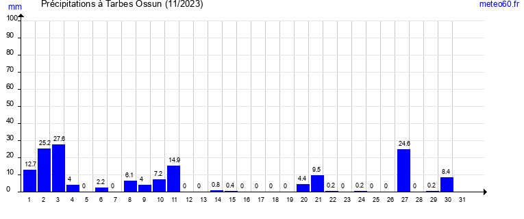 cumul des precipitations