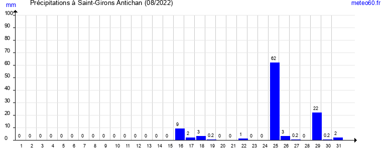 cumul des precipitations