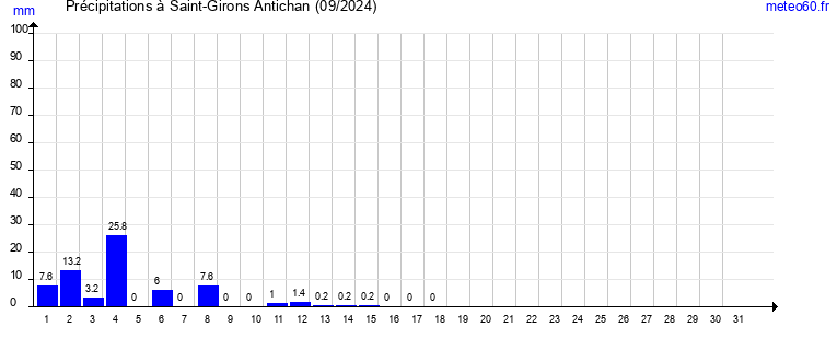 cumul des precipitations