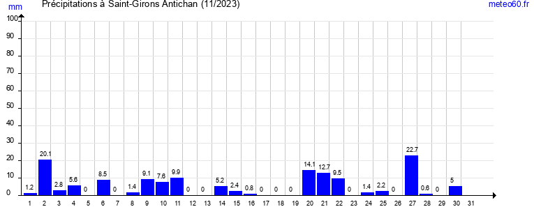 cumul des precipitations