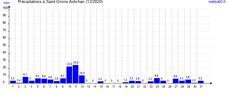 cumul des precipitations