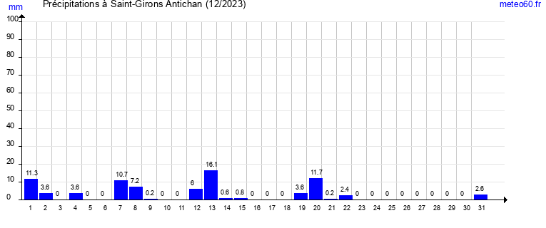 cumul des precipitations