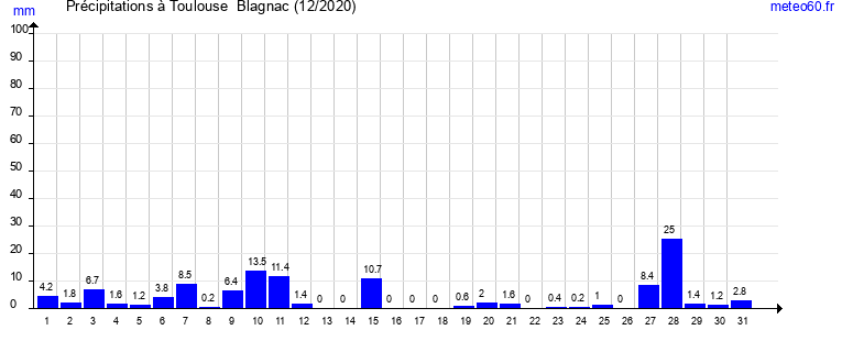 cumul des precipitations