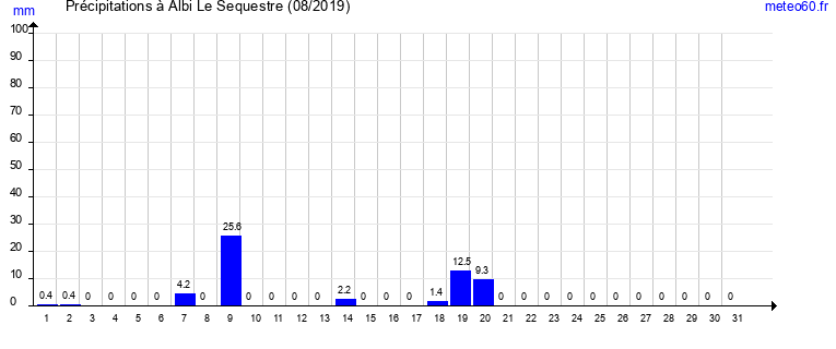 cumul des precipitations