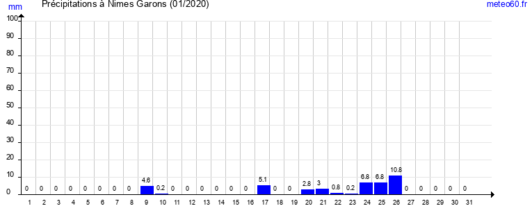 cumul des precipitations