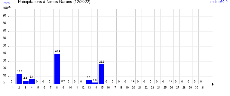 cumul des precipitations