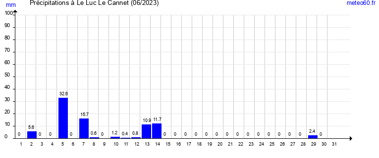 cumul des precipitations