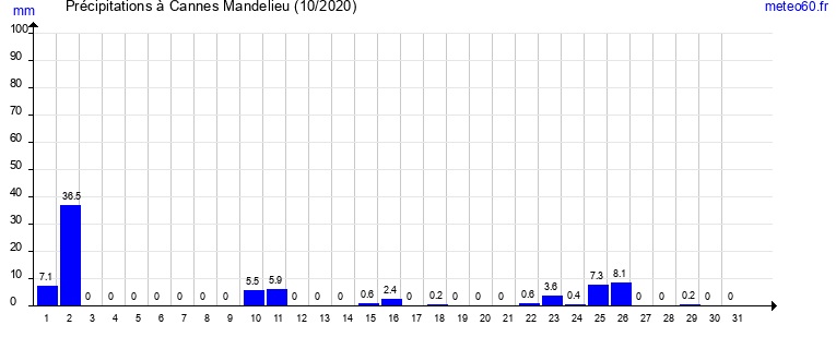 cumul des precipitations