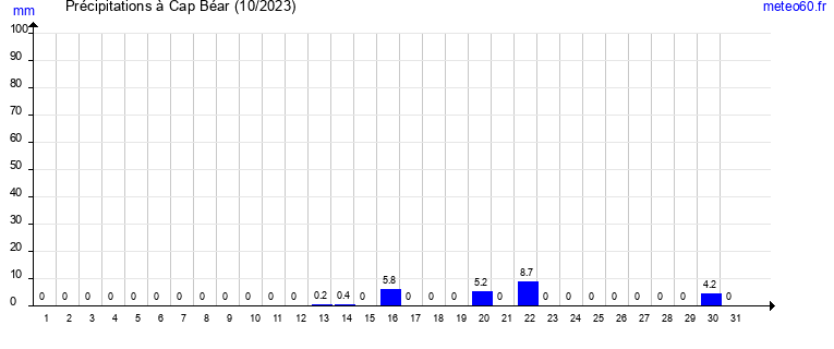 cumul des precipitations