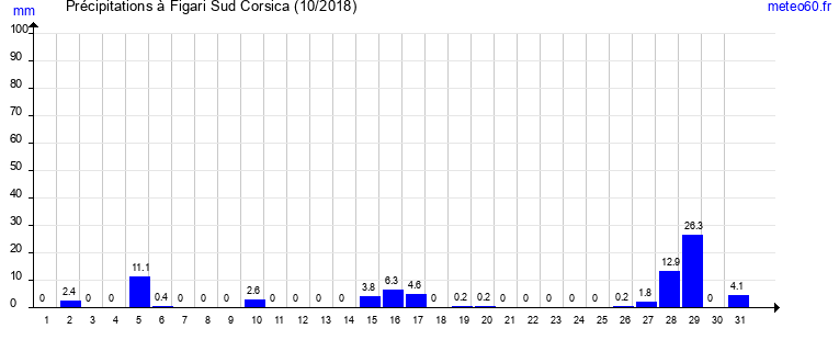 cumul des precipitations