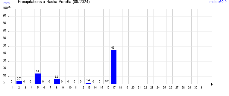 cumul des precipitations