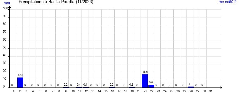 cumul des precipitations