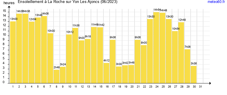 ensoleillement