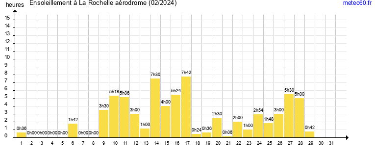 ensoleillement