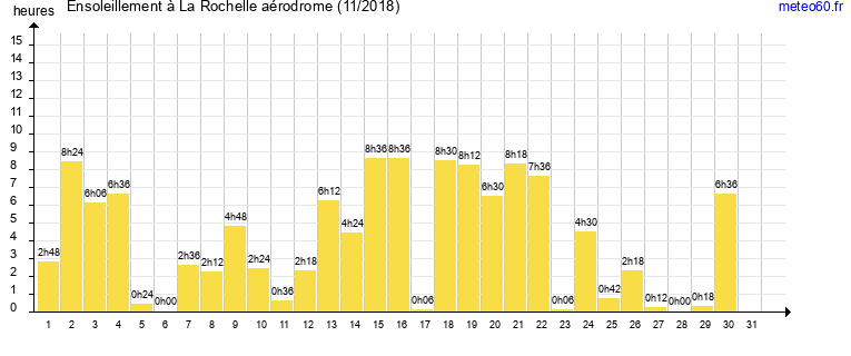 ensoleillement