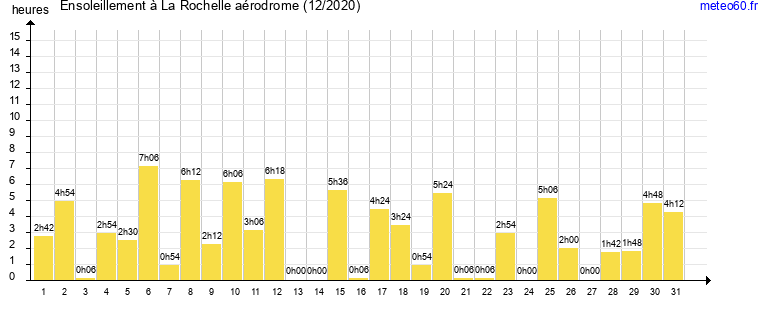 ensoleillement