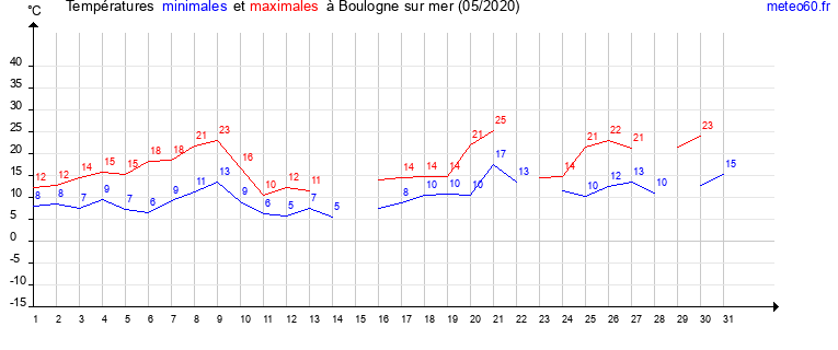 evolution des temperatures moyennes