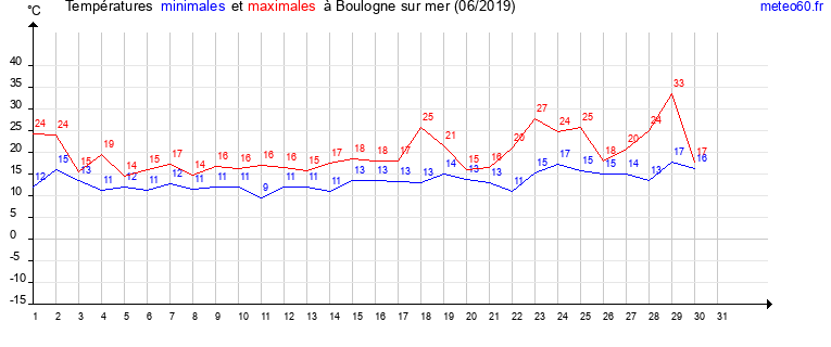 evolution des temperatures moyennes