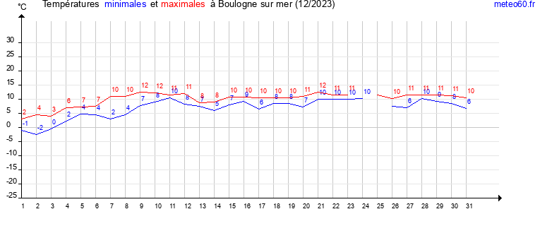 evolution des temperatures moyennes