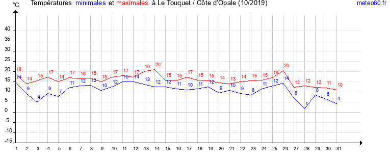 evolution des temperatures moyennes