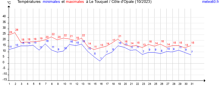 evolution des temperatures moyennes